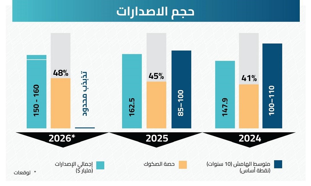 أسواق السندات والصكوك الخليجية في 2025:  لماذا يثق العالم بدين الخليج؟ ولماذا تختار دوله الاقتراض الآن؟