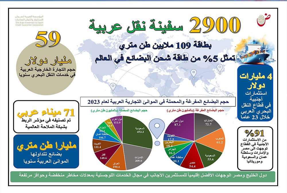 النقل البحري العربي يستقطب 146 مشروعاً أجنبياً بـ4 مليارات دولار خلال 23 عاماً