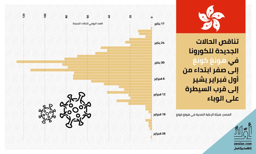 فيروس كورونا يسدد ضربة قاضية لاقتصاد العولمة