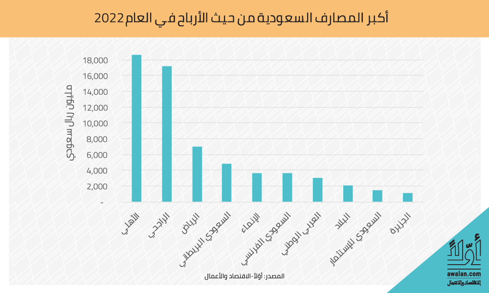 ترتيب "أوّلاً-الاقتصاد والأعمال" لأكبر المصارف السعودية: "الأهلي" يتصدر بالأرباح و"ساب" الأسرع نمواً