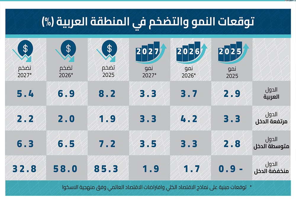 الاقتصاد العربي بين التعافي الحذر واتساع الفجوة المالية