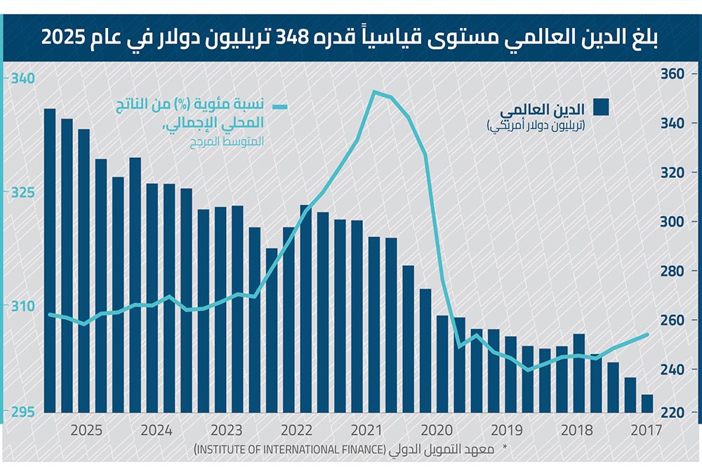 اقتصاد مثقل بالديون… العالم يدخل مرحلة مالية جديدة تقودها الحكومات والتكنولوجيا