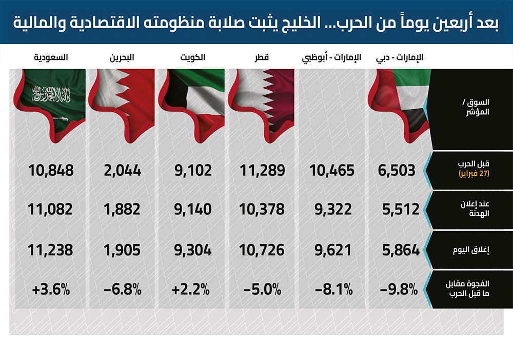 بعد أربعين يوماً من الحرب… الخليج يثبت صلابة منظومته الاقتصادية والمالية
