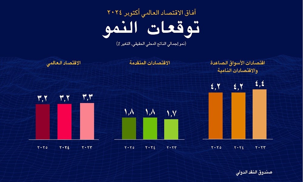 صندوق النقد الدولي يتوقع نمو الاقتصاد العالمي 3.2% خلال 2024-2025