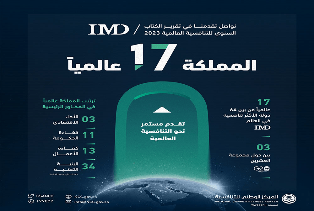 السعودية في المرتبة  17 عالمياً في تقرير الكتاب السنوي للتنافسية العالمية 2023