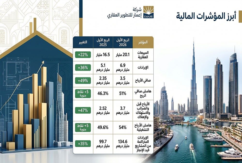 إعمار للتطوير... أرباح قياسية تعكس قوة الطلب العقاري في دبي رغم حرب إيران