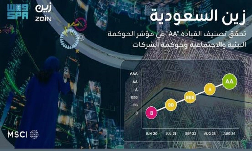 "زين السعودية" تحقق AA بمؤشر MSCI ESG Index للحوكمة البيئية وحوكمة الشركات