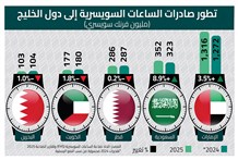 الساعات السويسرية: السعودية تقود نمو الطلب الخليجي… والإمارات تكرّس موقعها كمركز عالمي للتوزيع والتجارة الفاخرة