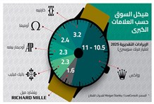 هيمنة متصاعدة للعلامات الفاخرة في الساعات السويسرية… والخليج في صدارة الأسواق الداعمة