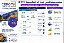 "سينومي سنترز" توصي بزيادة رأسمالها عبر أسهم منحة وبرنامج لتحفيز الموظفين
