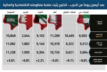 بعد أربعين يوماً من الحرب… الخليج يثبت صلابة منظومته الاقتصادية والمالية