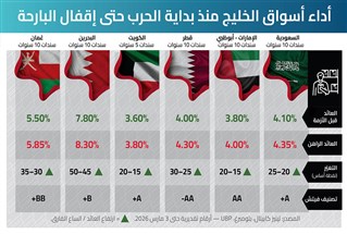 صمود الصكوك والسندات الخليجية في مواجهة أعنف اختبار جيوسياسي منذ عقود