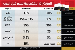 مصر بين مسار الإصلاح وصدمة الحرب: اقتصاد يختبر قدرته على الصمود