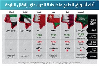 أسواق الأسهم في الخليج: احتياطيات ضخمة وصناديق سيادية قوية تشكّل شبكة أمان وتدعم الاستقرار