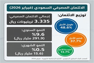الائتمان المصرفي السعودي عند مستويات قياسية… تمويل التحول الاقتصادي يواصل دفع النمو