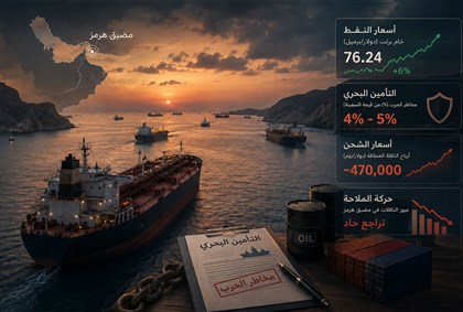 عودة التصعيد الأميركي الإيراني توقف تراجع كلفة النفط والشحن والتأمين